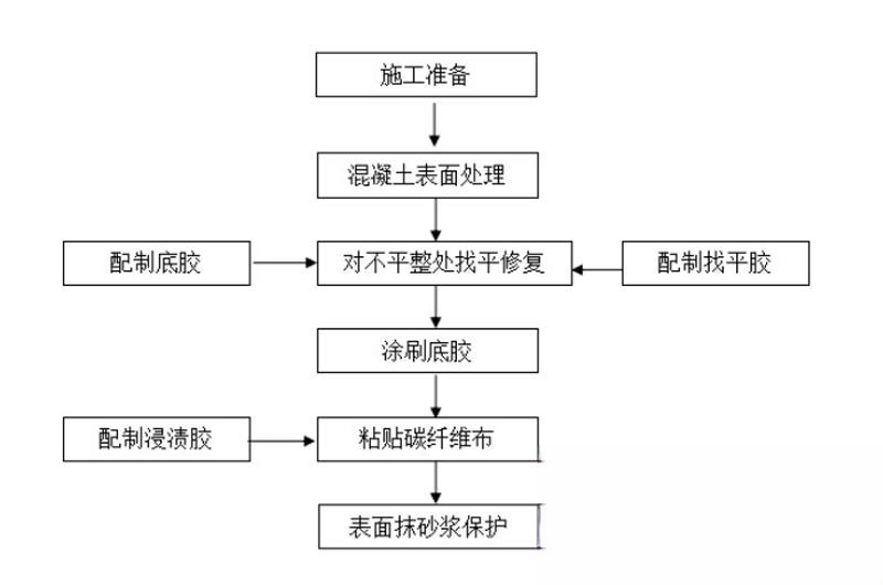 市南碳纤维加固的优势以及使用方法